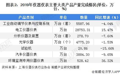 乐动体育 LD体育2020年我国仪器仪表行业市场现状与发展趋势分析(图2) 乐动体育 LD体育2020年我国仪器仪表行业市场现状与发展趋势分析(图2)