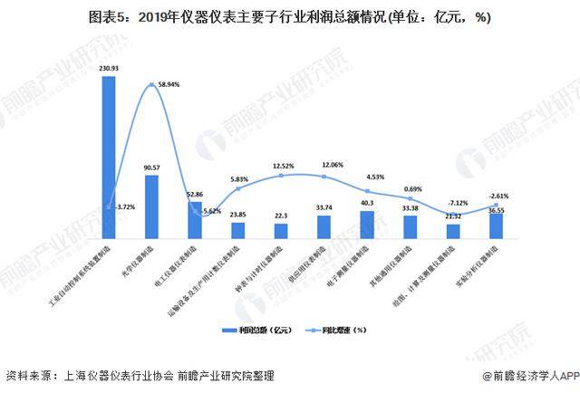 乐动体育 LD体育2020年我国仪器仪表行业市场现状与发展趋势分析(图5) 乐动体育 LD体育2020年我国仪器仪表行业市场现状与发展趋势分析(图5)