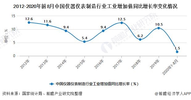 LD乐动体育2020年中国仪器仪表行业市场现状及发展前景分析 未来科学仪器发展应用潜力巨大(图1) LD乐动体育2020年中国仪器仪表行业市场现状及发展前景分析 未来科学仪器发展应用潜力巨大(图1)