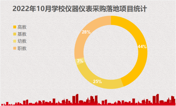 2022年10月学校仪器仪表采购 江西、山东、广东位列前三乐