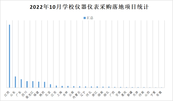 2022年10月学校仪器仪表采购 江西、山东、广东位列前三乐动体育(图2) 2022年10月学校仪器仪表采购 江西、山东、广东位列前三乐动体育(图2)