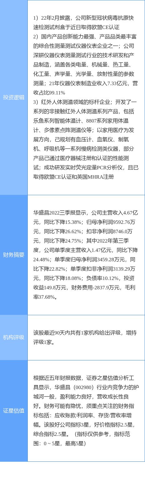 LD乐动 乐动体育11月18日华盛昌涨停分析:医疗器械新冠检测仪器仪表概念热股(图2) LD乐动 乐动体育11月18日华盛昌涨停分析:医疗器械新冠检测仪器仪表概念热股(图2)