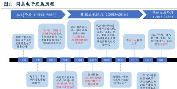 国产电子测量仪器龙头同惠电子:产品向高端化综合化发展LD乐动体育(图2) 国产电子测量仪器龙头同惠电子:产品向高端化综合化发展LD乐动体育(图2)