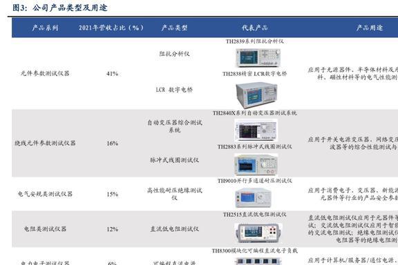 国产电子测量仪器龙头同惠电子:产品向高端化综合化发展LD乐动体育(图4) 国产电子测量仪器龙头同惠电子:产品向高端化综合化发展LD乐动体育(图4)
