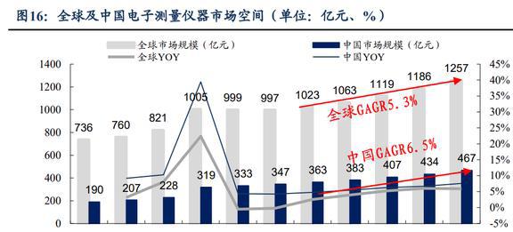 国产电子测量仪器龙头同惠电子:产品向高端化综合化发展LD乐动体育(图13) 国产电子测量仪器龙头同惠电子:产品向高端化综合化发展LD乐动体育(图13)