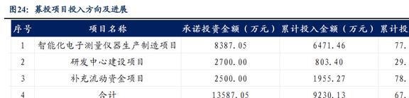 国产电子测量仪器龙头同惠电子:产品向高端化综合化发展LD乐动体育(图20) 国产电子测量仪器龙头同惠电子:产品向高端化综合化发展LD乐动体育(图20)