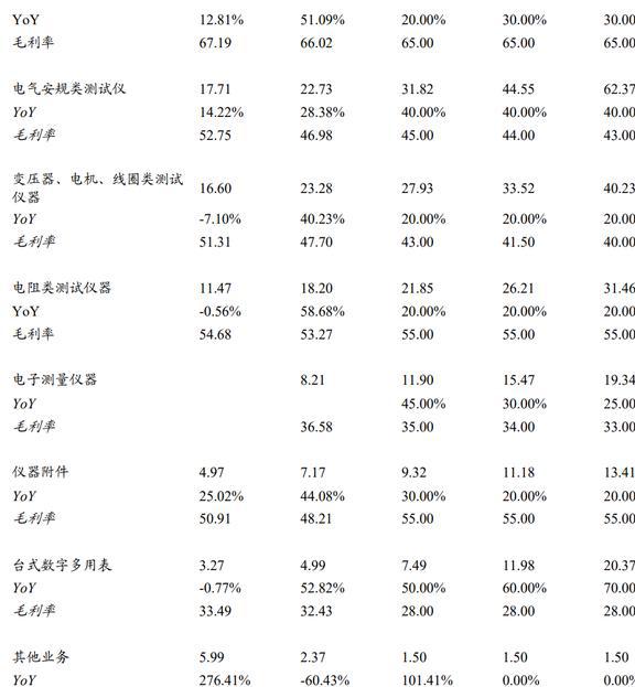 国产电子测量仪器龙头同惠电子:产品向高端化综合化发展LD乐动体育(图23) 国产电子测量仪器龙头同惠电子:产品向高端化综合化发展LD乐动体育(图23)