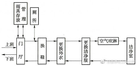 洁净厂房设计规范GB50073-201乐动体育3(图3) 洁净厂房设计规范GB50073-201乐动体育3(图3)