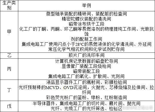 洁净厂房设计规范GB50073-201乐动体育3(图11) 洁净厂房设计规范GB50073-201乐动体育3(图11)