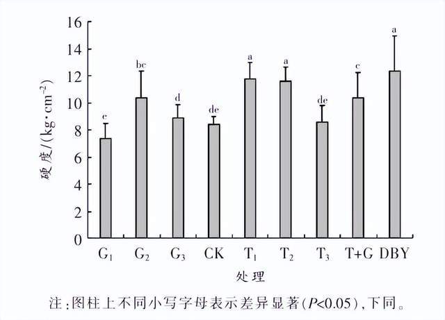 不同处理对阳光玫瑰葡萄鲜食品乐动体育质的影响(图4) 不同处理对阳光玫瑰葡萄鲜食品乐动体育质的影响(图4)