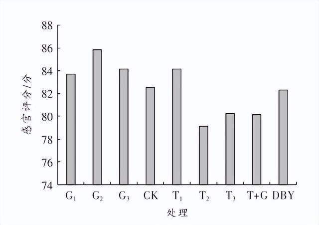 不同处理对阳光玫瑰葡萄鲜食品乐动体育质的影响(图3) 不同处理对阳光玫瑰葡萄鲜食品乐动体育质的影响(图3)