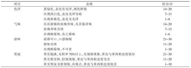 不同处理对阳光玫瑰葡萄鲜食品乐动体育质的影响(图2) 不同处理对阳光玫瑰葡萄鲜食品乐动体育质的影响(图2)
