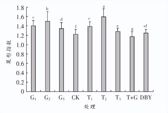 不同处理对阳光玫瑰葡萄鲜食品乐动体育质的影响(图6) 不同处理对阳光玫瑰葡萄鲜食品乐动体育质的影响(图6)
