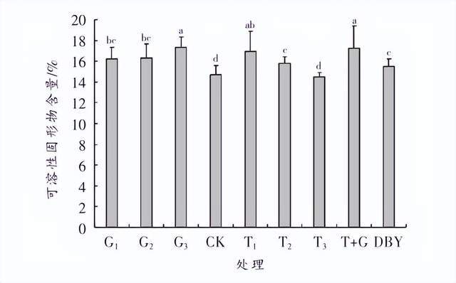 不同处理对阳光玫瑰葡萄鲜食品乐动体育质的影响(图7) 不同处理对阳光玫瑰葡萄鲜食品乐动体育质的影响(图7)