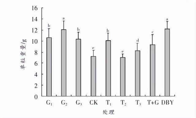 不同处理对阳光玫瑰葡萄鲜食品乐动体育质的影响(图5) 不同处理对阳光玫瑰葡萄鲜食品乐动体育质的影响(图5)