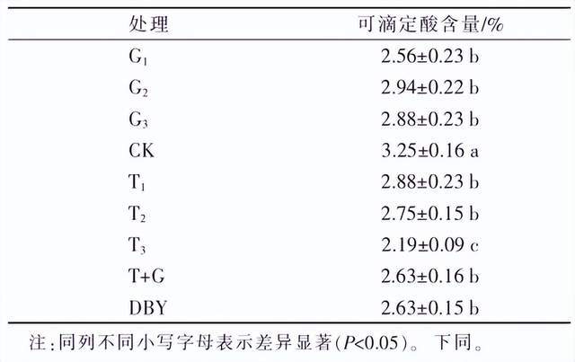 不同处理对阳光玫瑰葡萄鲜食品乐动体育质的影响(图8) 不同处理对阳光玫瑰葡萄鲜食品乐动体育质的影响(图8)