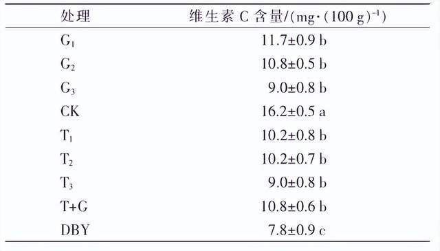 不同处理对阳光玫瑰葡萄鲜食品乐动体育质的影响(图9) 不同处理对阳光玫瑰葡萄鲜食品乐动体育质的影响(图9)