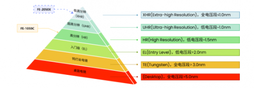 挑战巅峰!国产电镜迎来“跨越式”高质量发展乐动体育 LD体育(图3) 挑战巅峰!国产电镜迎来“跨越式”高质量发展乐动体育 LD体育(图3)