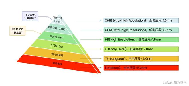 LD乐动 乐动体育全段亚纳米!纳克微束发布国内首款极高分辨(场发射)扫描电镜(图3) LD乐动 乐动体育全段亚纳米!纳克微束发布国内首款极高分辨(场发射)扫描电镜(图3)