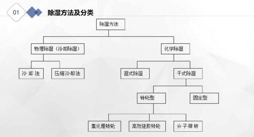 空气乐动体育低温低湿处理之空调冷却转轮除湿一体