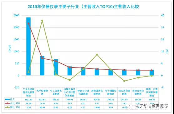 中天华溥梁丽莉:仪器仪表LD乐动 乐动体育行业的市场环境分析(图2) 中天华溥梁丽莉:仪器仪表LD乐动 乐动体育行业的市场环境分析(图2)