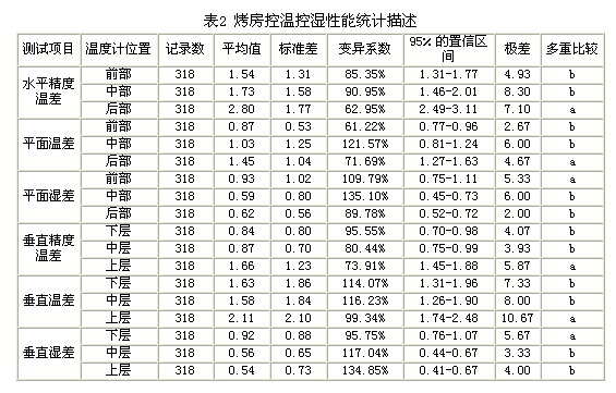 关于密集烤房控温控湿性能指LD乐动 乐动体育标计算方法的探讨(图2) 关于密集烤房控温控湿性能指LD乐动 乐动体育标计算方法的探讨(图2)