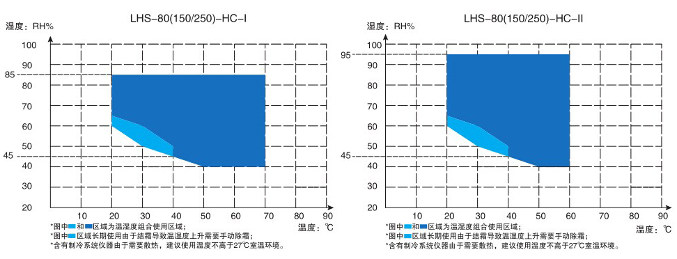 乐动体育 LD体育恒温恒湿箱专业型控温范围:-10~70℃控湿范围:40~95%RH内胆尺寸400×0×500mmLHS-80HC-Ⅱ一恒(图2) 乐动体育 LD体育恒温恒湿箱专业型控温范围:-10~70℃控湿范围:40~95%RH内胆尺寸400×0×500mmLHS-80HC-Ⅱ一恒(图2)