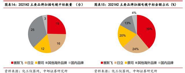 进口依赖度高扫乐动体育 LD体育描电镜:贴息政策扶持下国产替代能否加速?(图10) 进口依赖度高扫乐动体育 LD体育描电镜:贴息政策扶持下国产替代能否加速?(图10)
