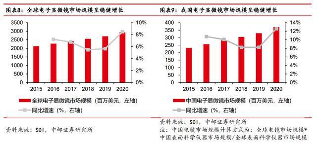 进口依赖度高扫乐动体育 LD体育描电镜:贴息政策扶持下国产替代能否加速?(图7) 进口依赖度高扫乐动体育 LD体育描电镜:贴息政策扶持下国产替代能否加速?(图7)