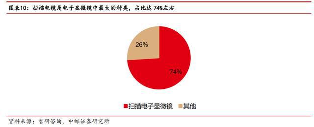 进口依赖度高扫乐动体育 LD体育描电镜:贴息政策扶持下国产替代能否加速?(图8) 进口依赖度高扫乐动体育 LD体育描电镜:贴息政策扶持下国产替代能否加速?(图8)