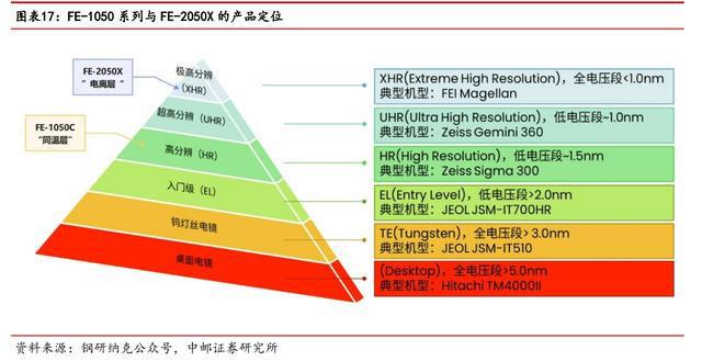进口依赖度高扫乐动体育 LD体育描电镜:贴息政策扶持下国产替代能否加速?(图13) 进口依赖度高扫乐动体育 LD体育描电镜:贴息政策扶持下国产替代能否加速?(图13)