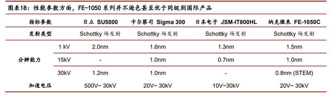进口依赖度高扫乐动体育 LD体育描电镜:贴息政策扶持下国产替代能否加速?(图14) 进口依赖度高扫乐动体育 LD体育描电镜:贴息政策扶持下国产替代能否加速?(图14)