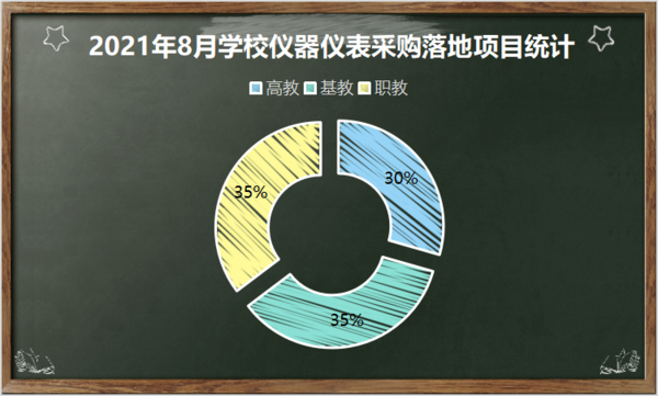 乐动体育2021年8月学校仪器仪表采购 辽宁领跑全国