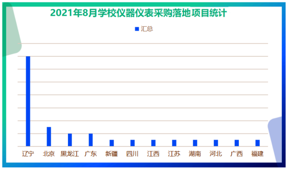乐动体育2021年8月学校仪器仪表采购 辽宁领跑全国(图2) 乐动体育2021年8月学校仪器仪表采购 辽宁领跑全国(图2)