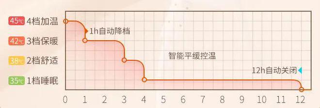 LD乐动 乐动体育“暖被窝”好物！一键控温除瞒躺下就睡温暖过冬(图12)
