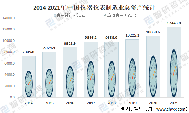 LD乐动体育2021年中国仪器仪表制造业经营现状分析:营业收入达91014亿元(图3) LD乐动体育2021年中国仪器仪表制造业经营现状分析:营业收入达91014亿元(图3)