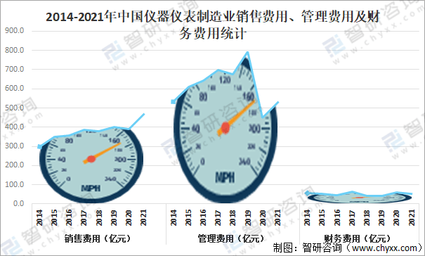 LD乐动体育2021年中国仪器仪表制造业经营现状分析:营业收入达91014亿元(图7) LD乐动体育2021年中国仪器仪表制造业经营现状分析:营业收入达91014亿元(图7)