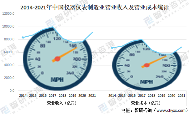 LD乐动体育2021年中国仪器仪表制造业经营现状分析:营业收入达91014亿元(图6) LD乐动体育2021年中国仪器仪表制造业经营现状分析:营业收入达91014亿元(图6)
