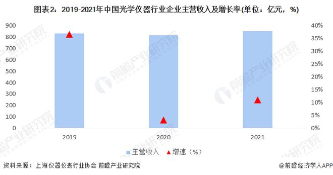 乐动体育 LD体育2022年中国光学仪器企业经营状况分析 主营收入有所回升【组图】(图2) 乐动体育 LD体育2022年中国光学仪器企业经营状况分析 主营收入有所回升【组图】(图2)