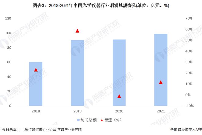 乐动体育 LD体育2022年中国光学仪器企业经营状况分析 主营收入有所回升【组图】(图3) 乐动体育 LD体育2022年中国光学仪器企业经营状况分析 主营收入有所回升【组图】(图3)