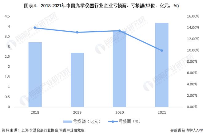 乐动体育 LD体育2022年中国光学仪器企业经营状况分析 主营收入有所回升【组图】(图4) 乐动体育 LD体育2022年中国光学仪器企业经营状况分析 主营收入有所回升【组图】(图4)