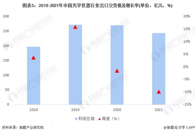 乐动体育 LD体育2022年中国光学仪器企业经营状况分析 主营收入有所回升【组图】(图5) 乐动体育 LD体育2022年中国光学仪器企业经营状况分析 主营收入有所回升【组图】(图5)