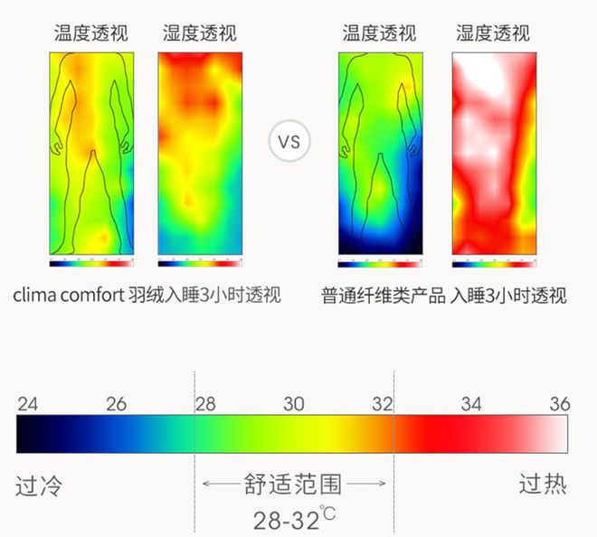 不插电！这条会自动控温的被子才叫真乐动体育的黑科技！(图13)