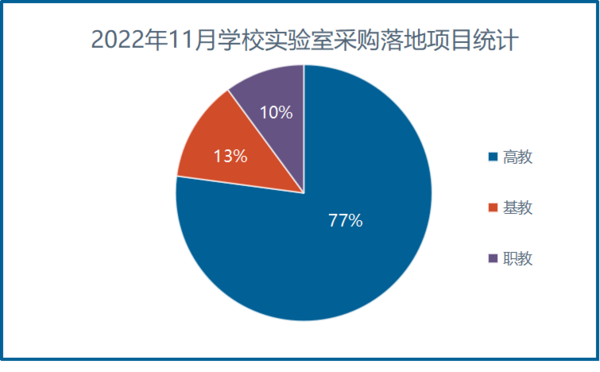 2022年11月学校实验室采购需求回升 山东省采购领跑全国乐