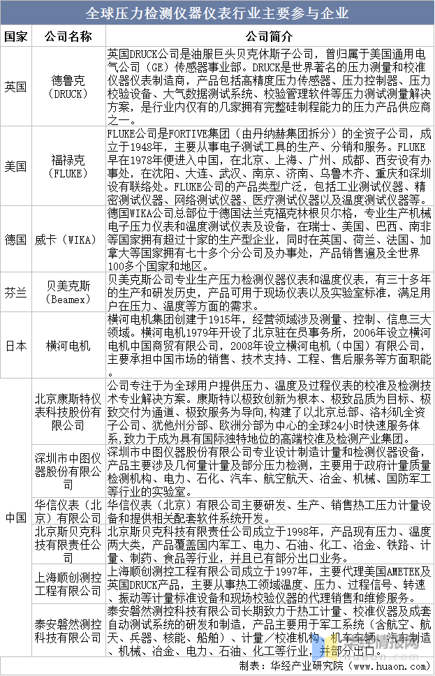 一天研究乐动体育一个行业:中国压力检测仪器仪表行业市场深度解读(图8) 一天研究乐动体育一个行业:中国压力检测仪器仪表行业市场深度解读(图8)