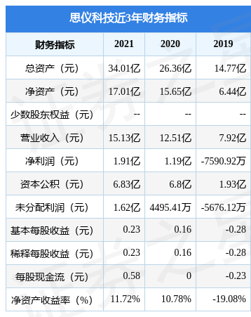 乐动体育 LD体育思仪科技拟在上交所科创板上市募资1206亿元者可保持关注(图2)