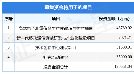 乐动体育 LD体育思仪科技拟在上交所科创板上市募资1206亿