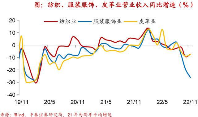 实体经济图谱LD乐动体育 需求初现企稳【中泰宏观•陈兴团队】(图7)