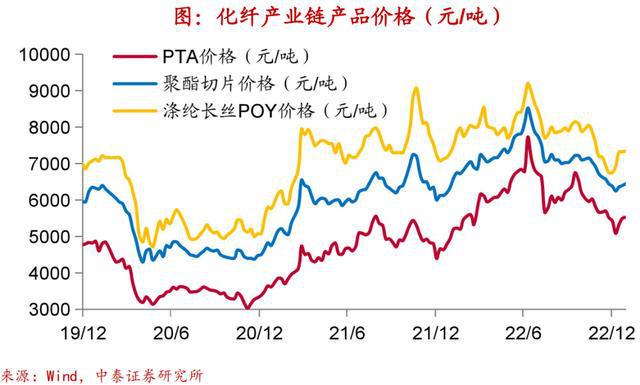 实体经济图谱LD乐动体育 需求初现企稳【中泰宏观•陈兴团队】(图13)