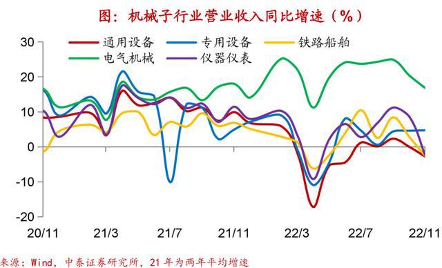 实体经济图谱LD乐动体育 需求初现企稳【中泰宏观•陈兴团队】(图12)